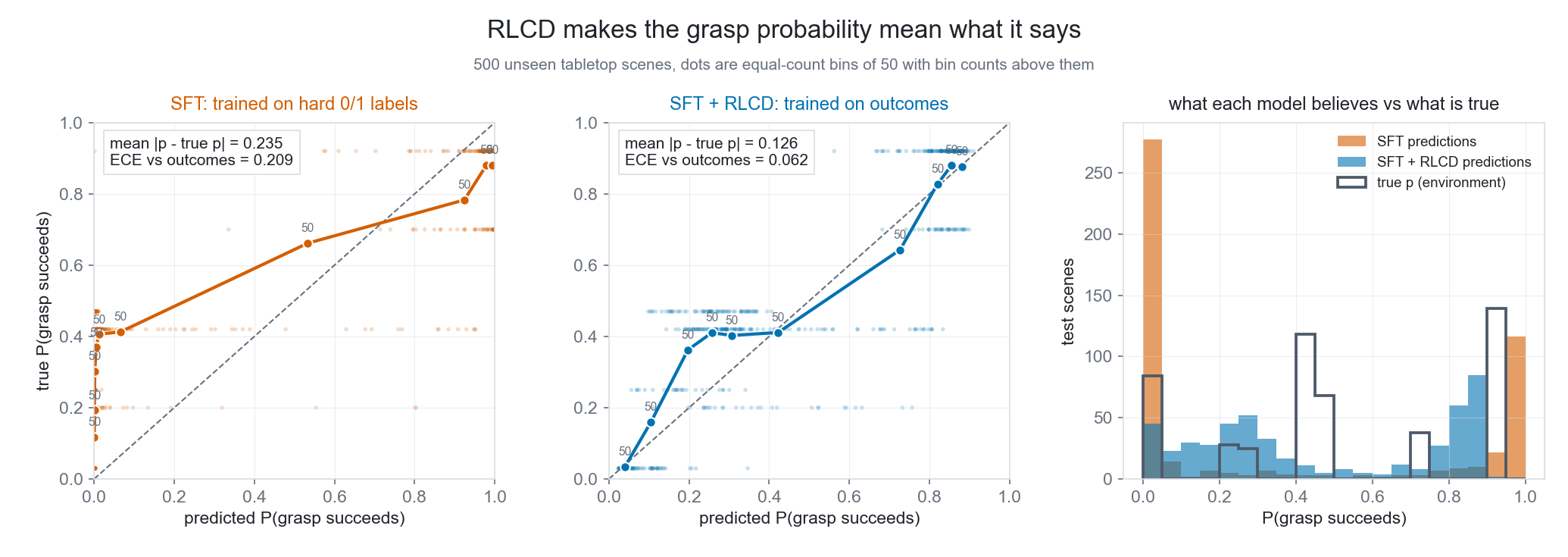 Reliability plots: before, predictions bunch near 0 and 1; after RLCD they follow the diagonal